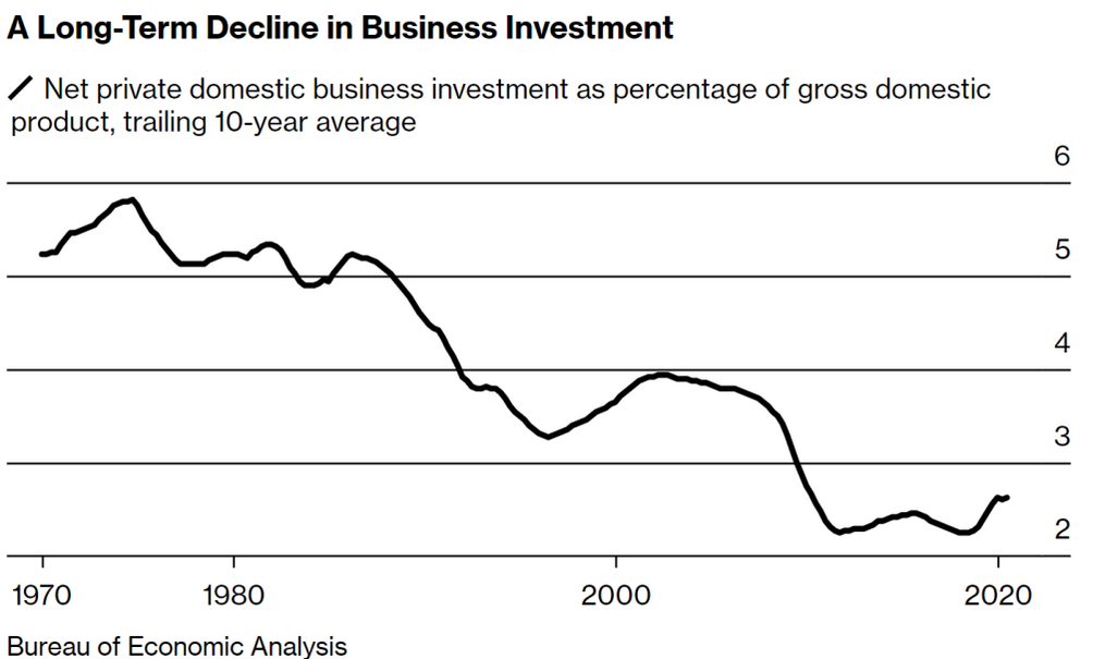 Business Investment vs GDP
