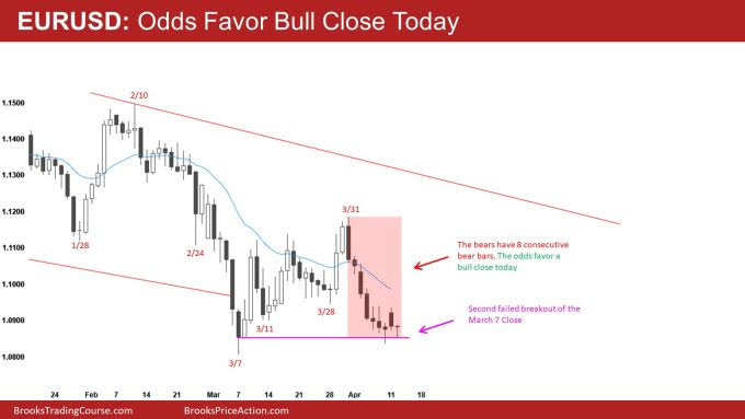 EUR/USD Daily Chart