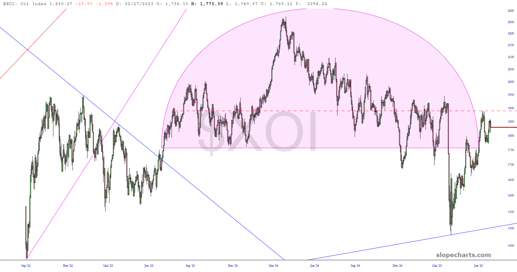 XOI Chart