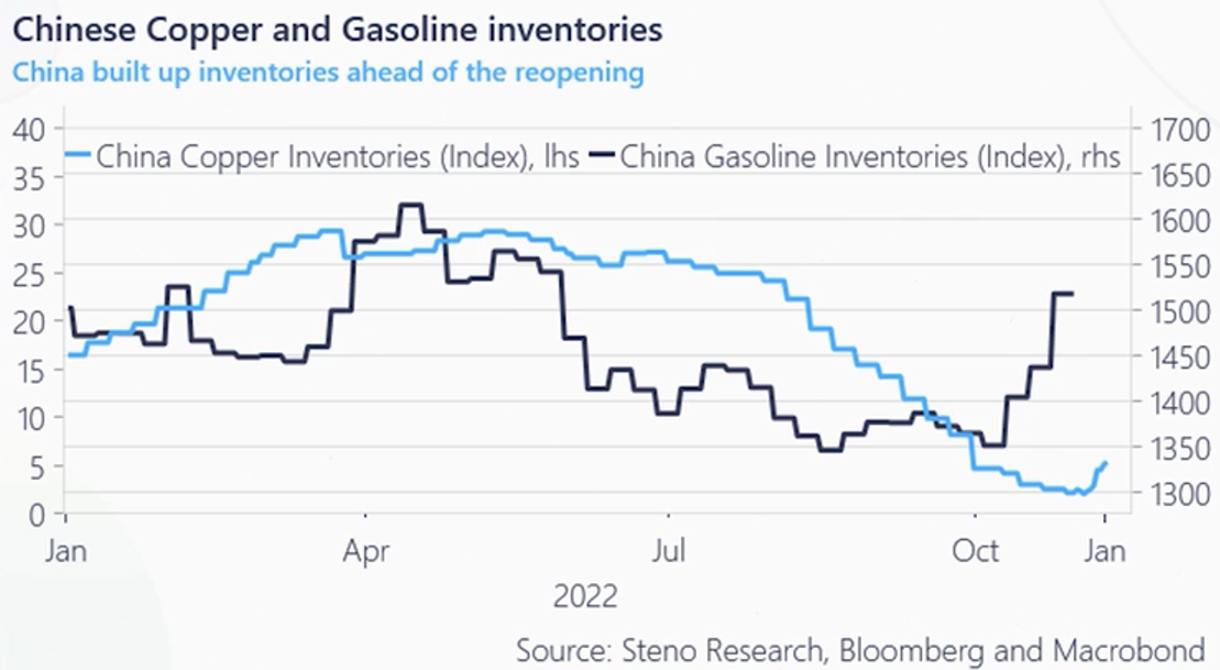 Chinese Copper and Gasoline Inventories