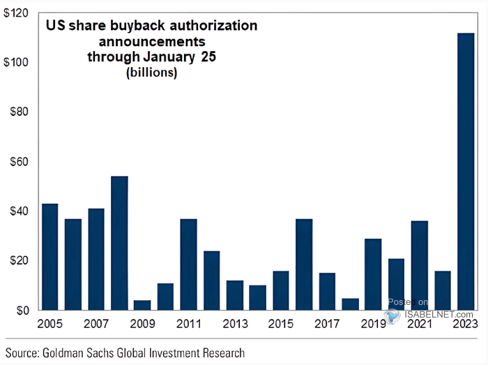 US Share Buyback Authorizations