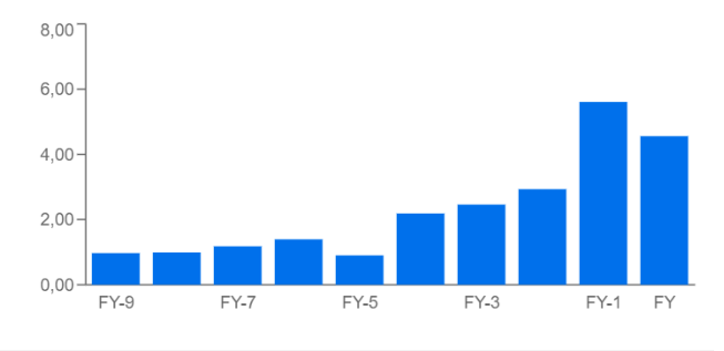 Alphabet Diluted Earnings Per Share