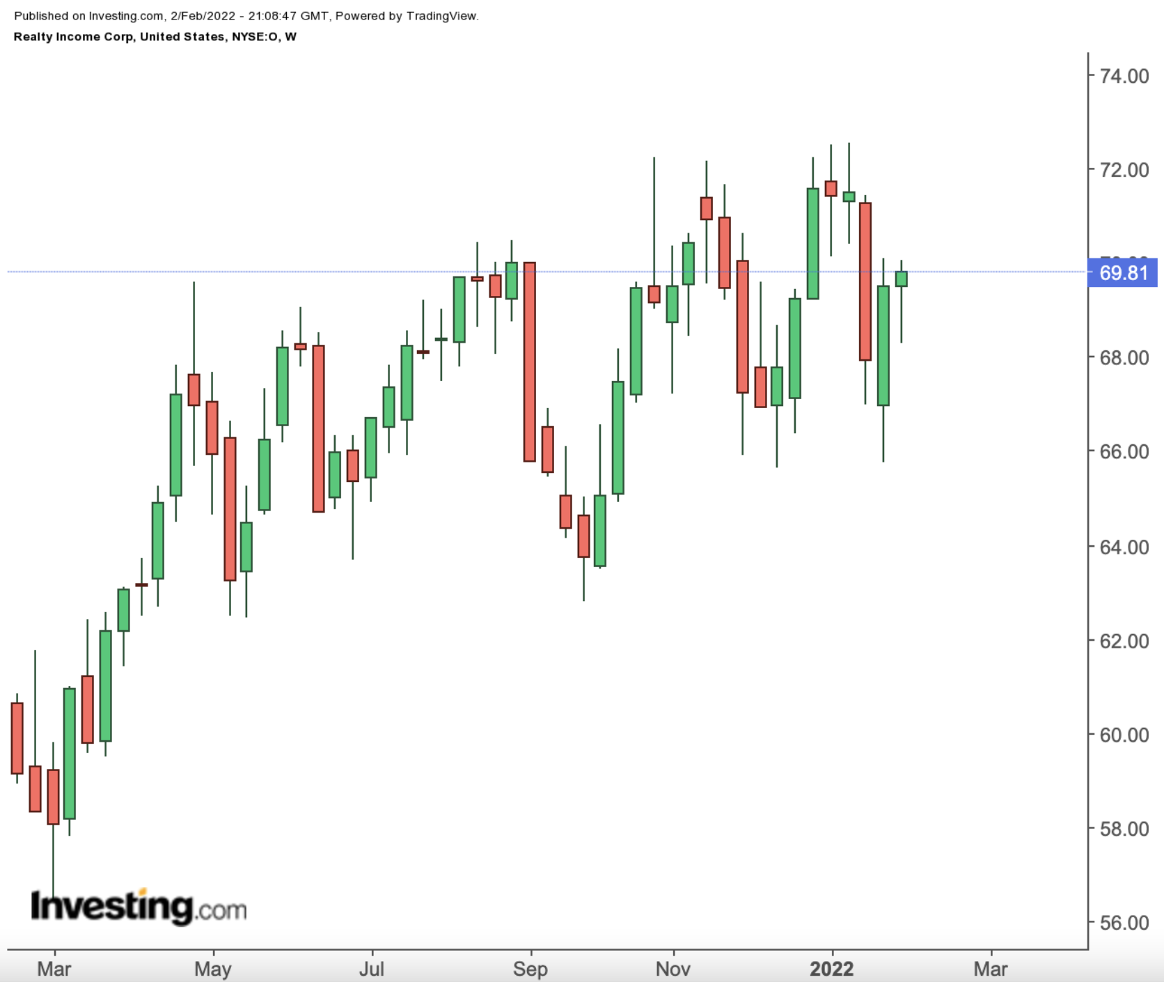 Realty Income Weekly Chart.