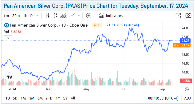 PAAS Price Chart