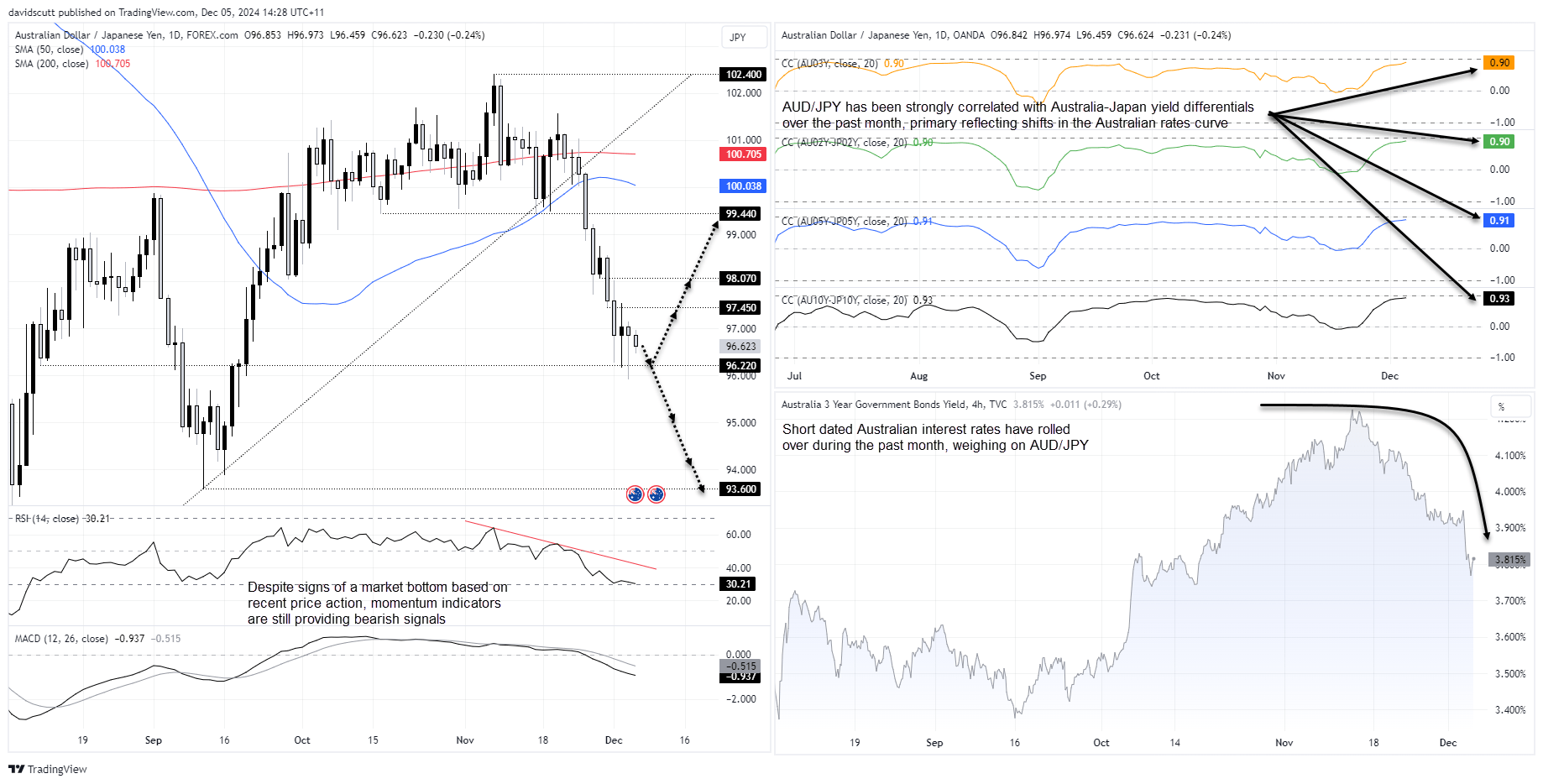 AUD/JPY Daily Chart