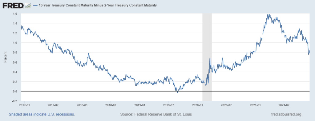 10 Year Treasury Bond Rate & 2 Year Rate