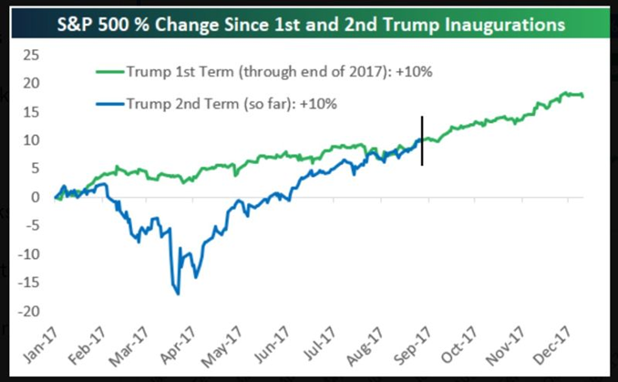 S&P Change Since Trump Inauguration 1 and 2