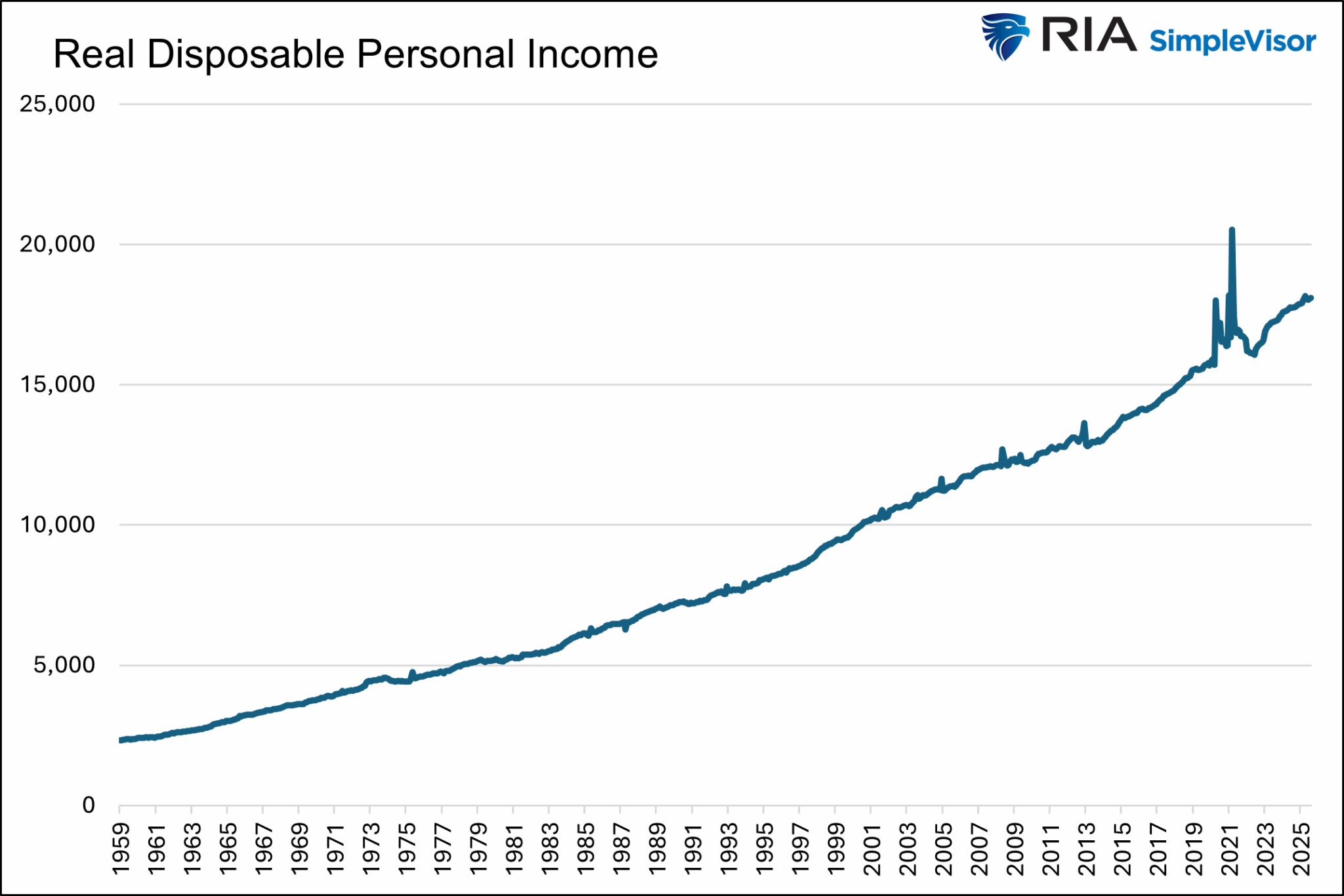 Real Disposable Personal Income Real Disposable Personal Income