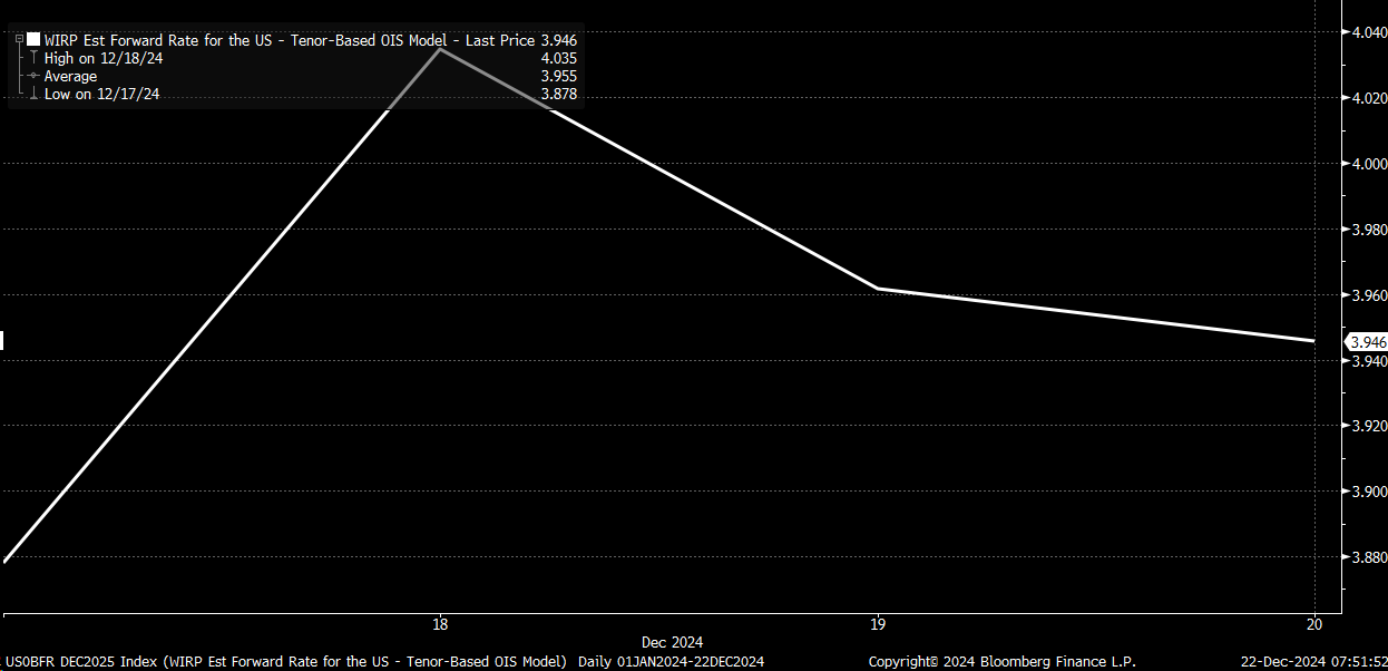 WIRP Estimated Forward Rate