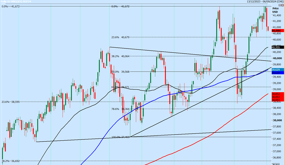 DJI Futures Daily Chart