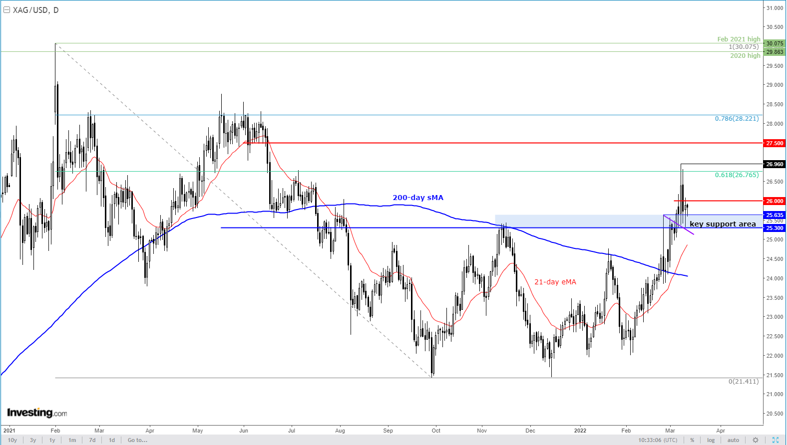 Silver Daily