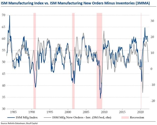 ISM Manufacturing Index vs New Orders-Inventories
