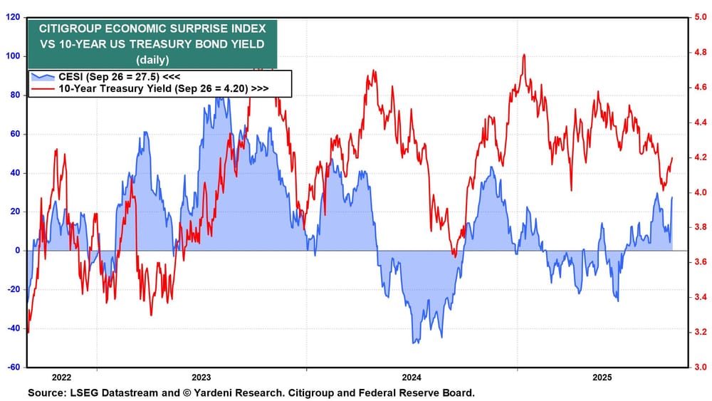 Citi Economic Surprise Index