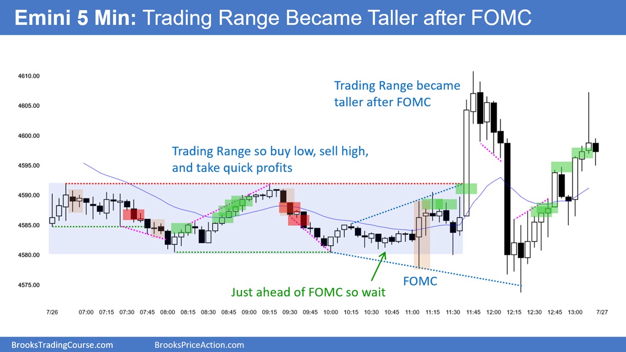 SP500 Emini 5-Min Chart