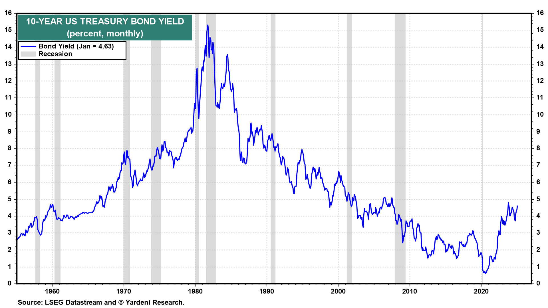 10-Year Yield - Monthly Chart