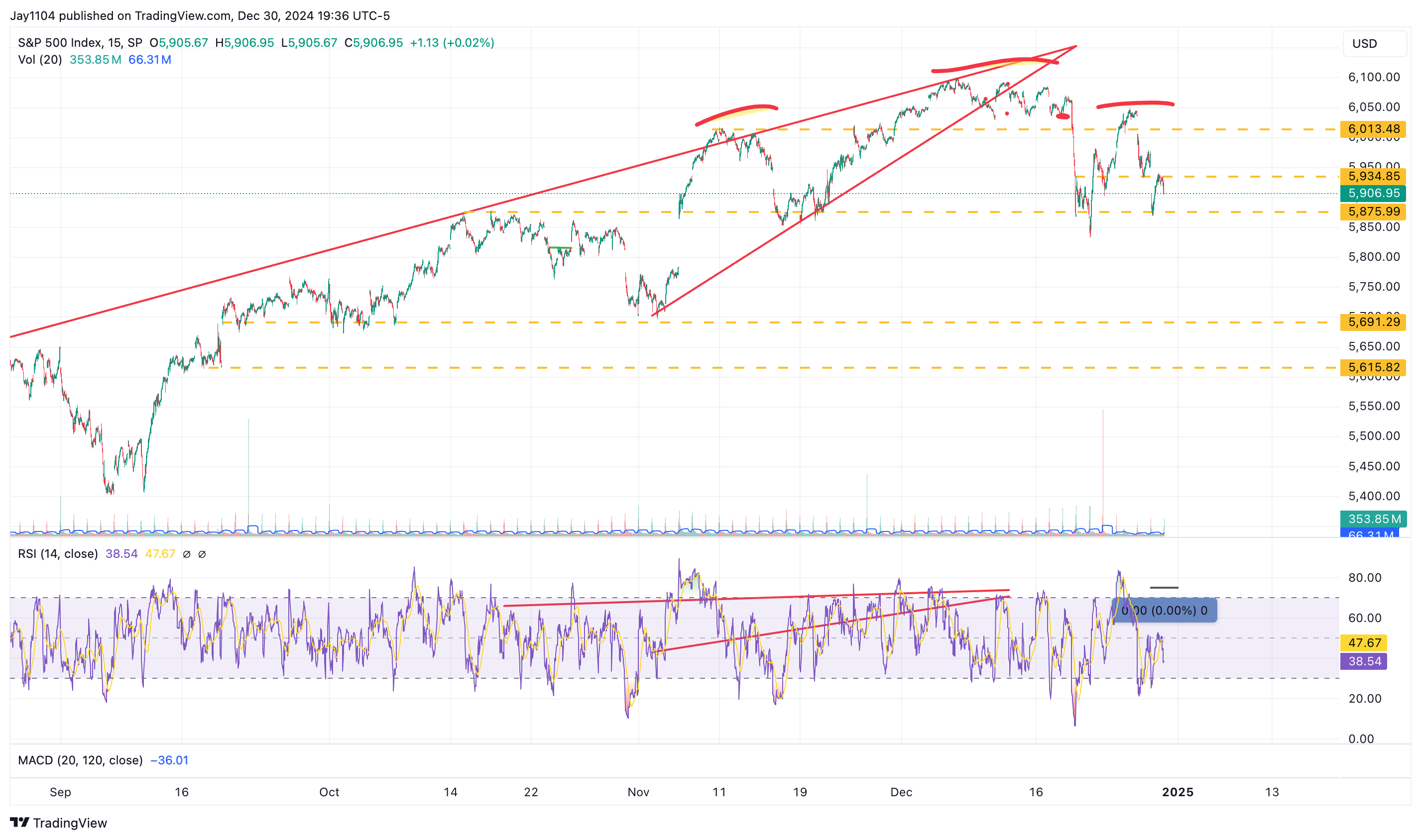 S&P 500 Index-15-Min Chart