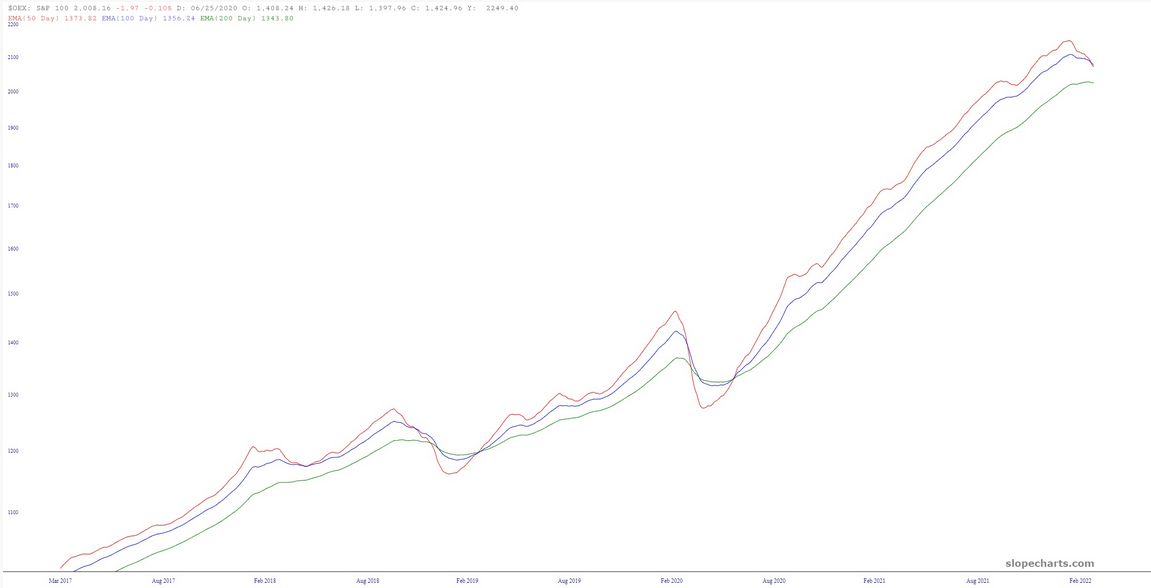 S&P 100 Chart