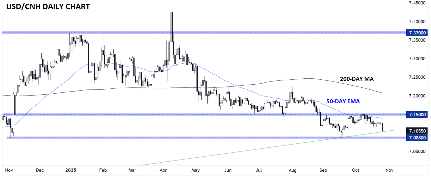 USD/CNH-Daily Chart USD/CNH-Daily Chart