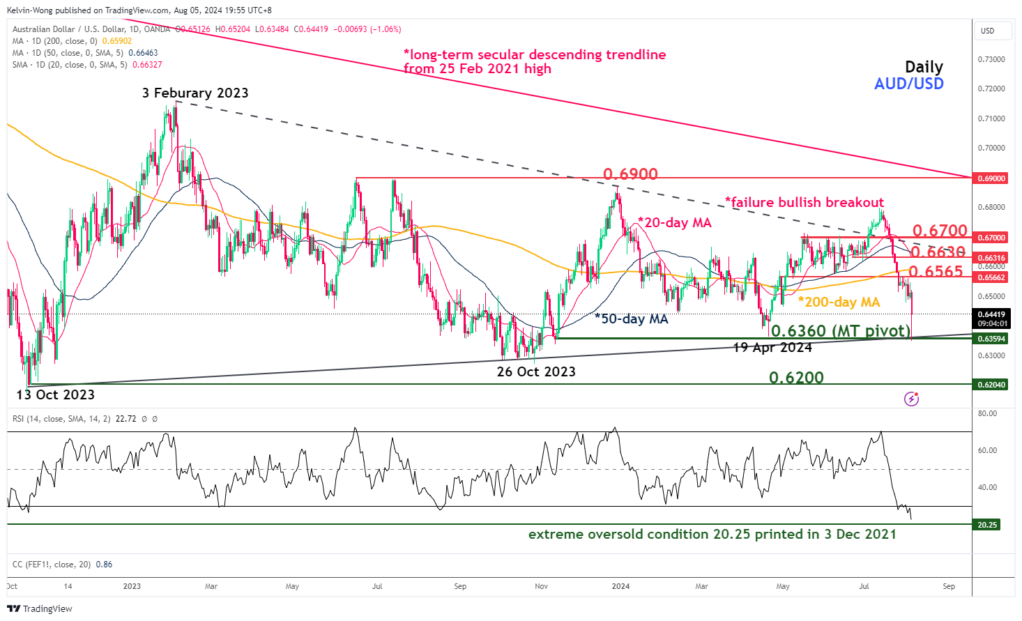 AUD/USD-Daily Chart