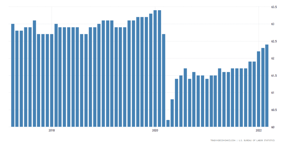 United States Labor Force Participation Rate.