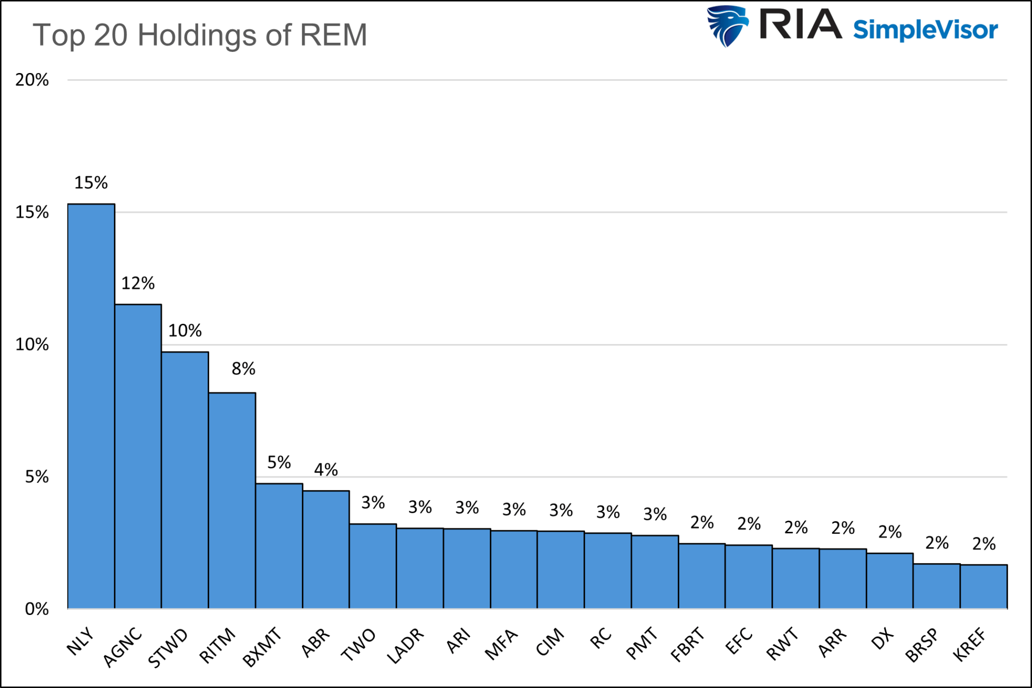 Top 20 REM Holdings