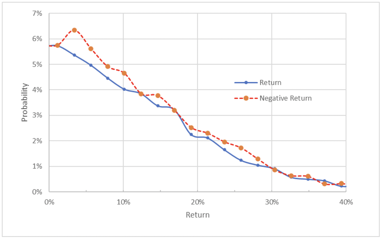 Market-Implied Price Return Probabilities For XOM Until June 17.
