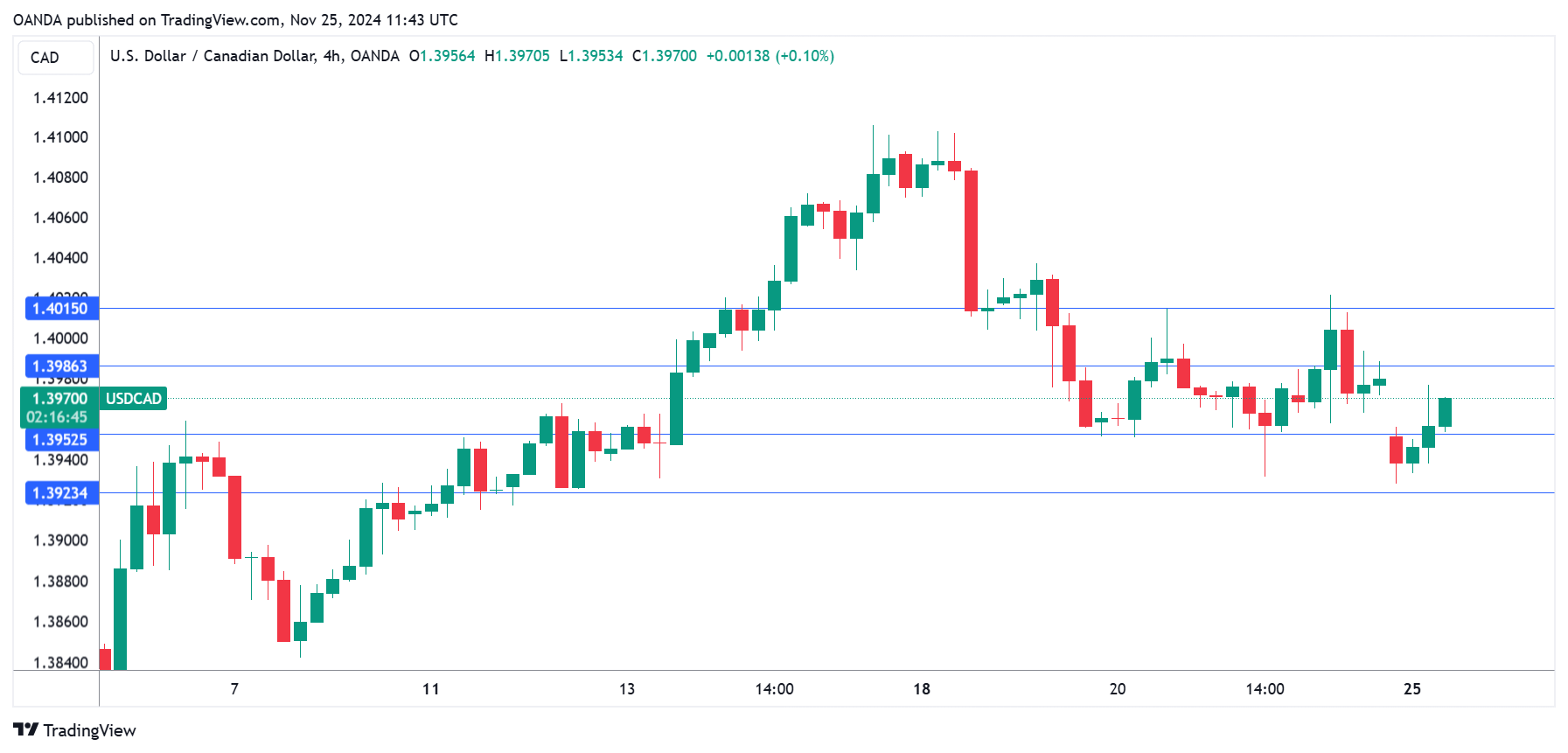 USD/CAD-4-Hour Chart