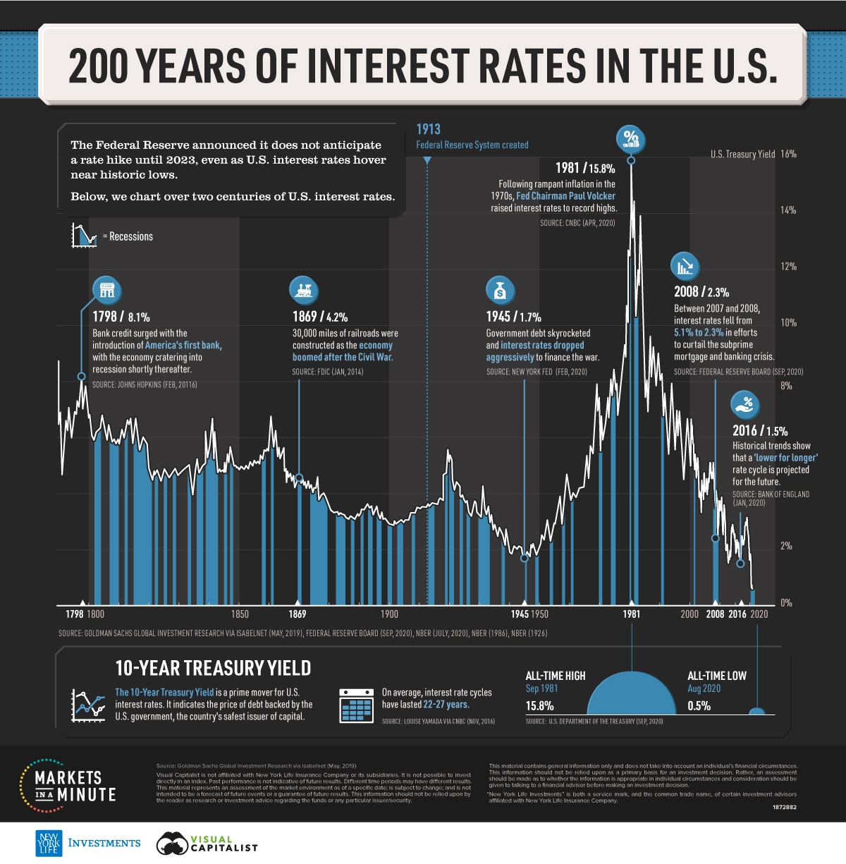 200 anos de taxas de juros nos EUA