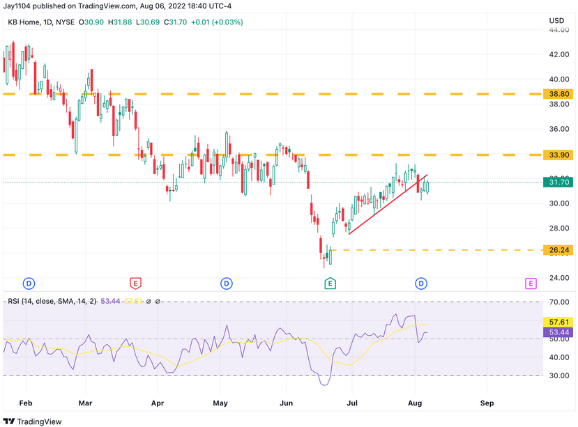 Prediction markets. Мт5 для фондового рынка. Дивергенция на рынке. Медвежий рынок. Графики рынка.