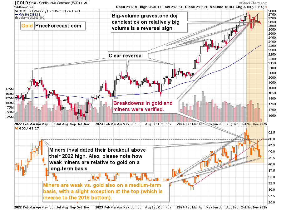 Gold-Weekly Chart