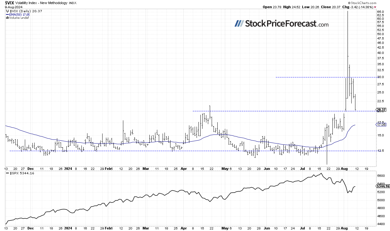 VIX-Daily Chart