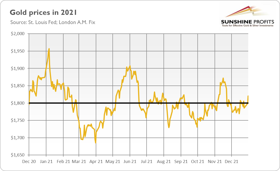 Gold Prices In 2021