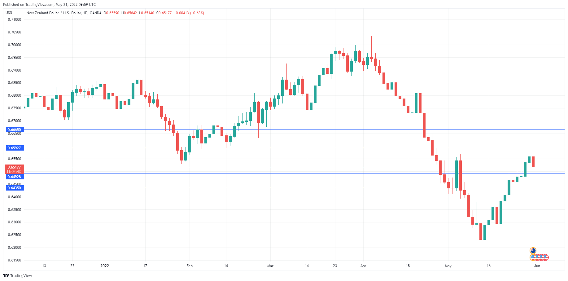 NZD/USD Daily Chart