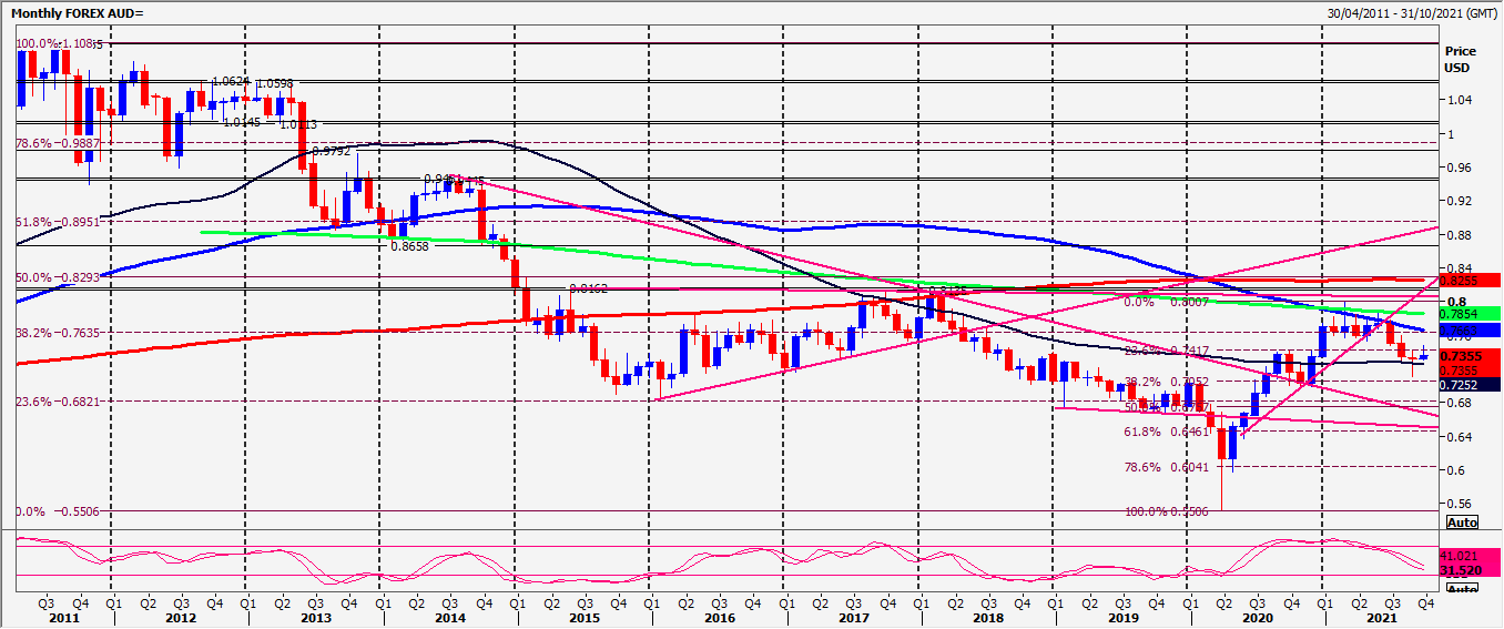 AUD Chart