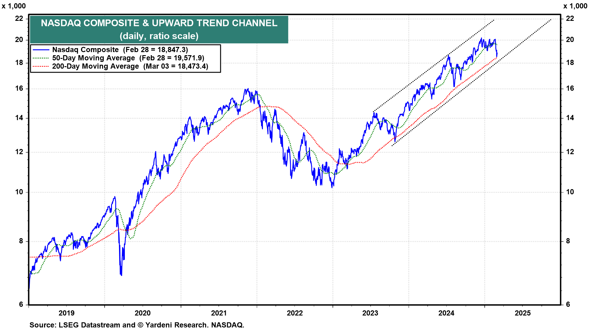 Nasdaq Composite and Upward Trend Channel