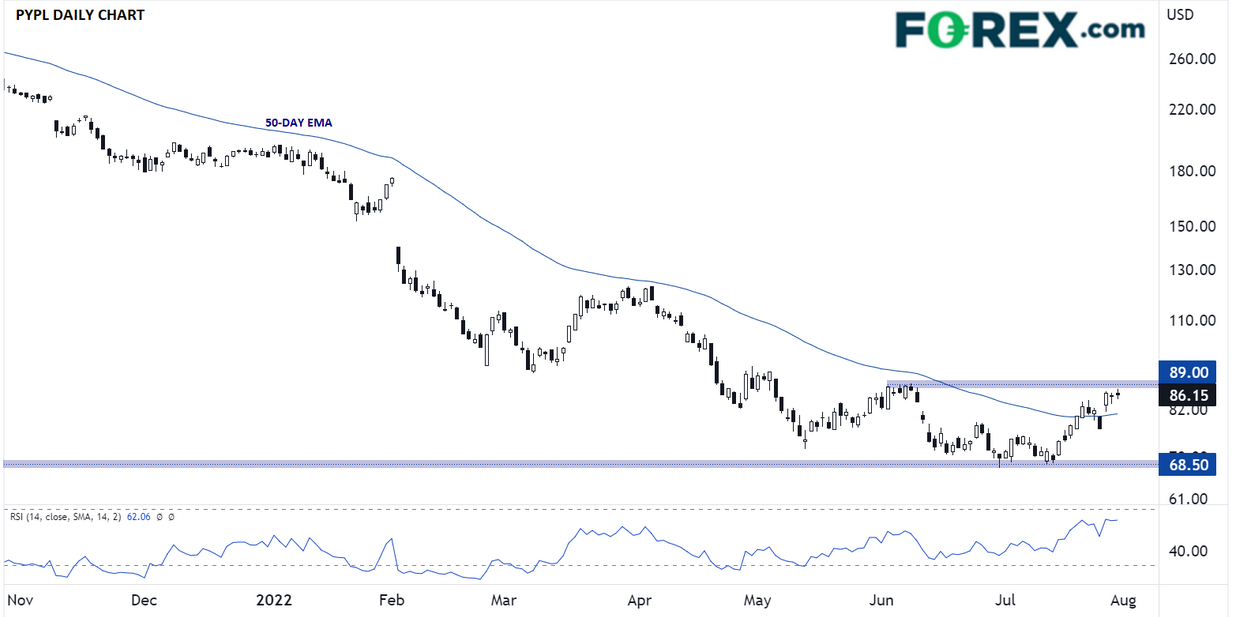 PayPal Daily Chart