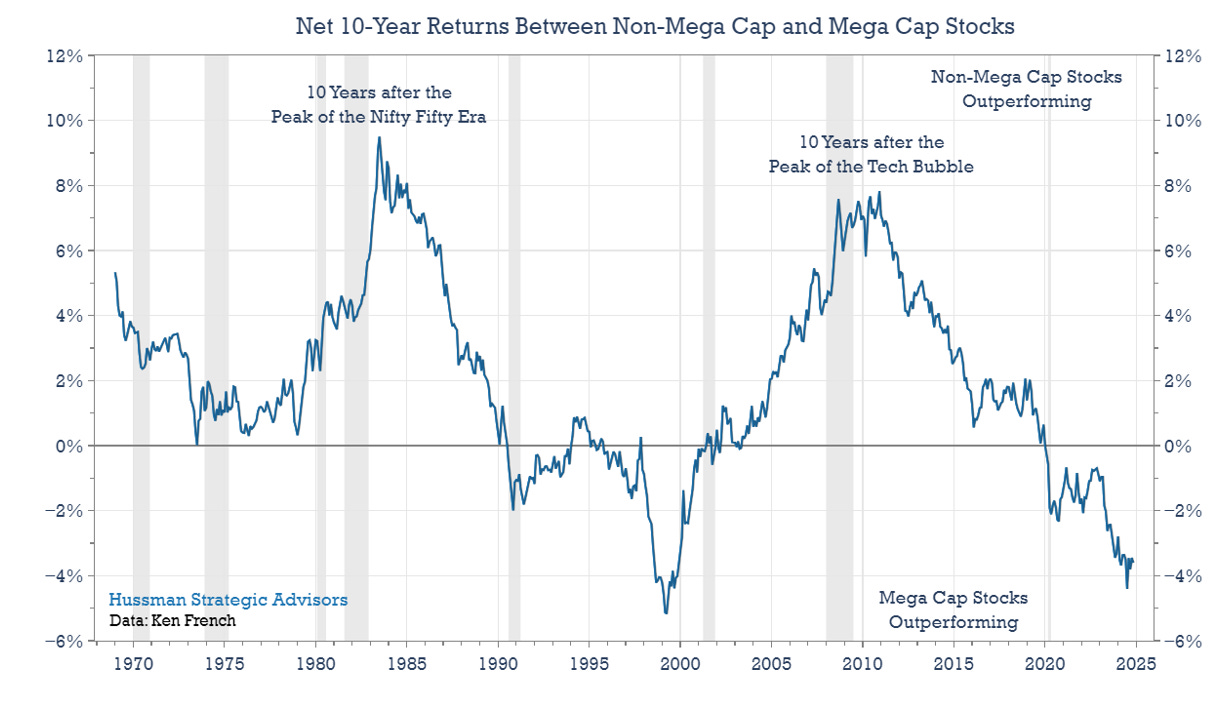 Non Mega Caps and Mega Cap Stocks Net 10-Yr Returns