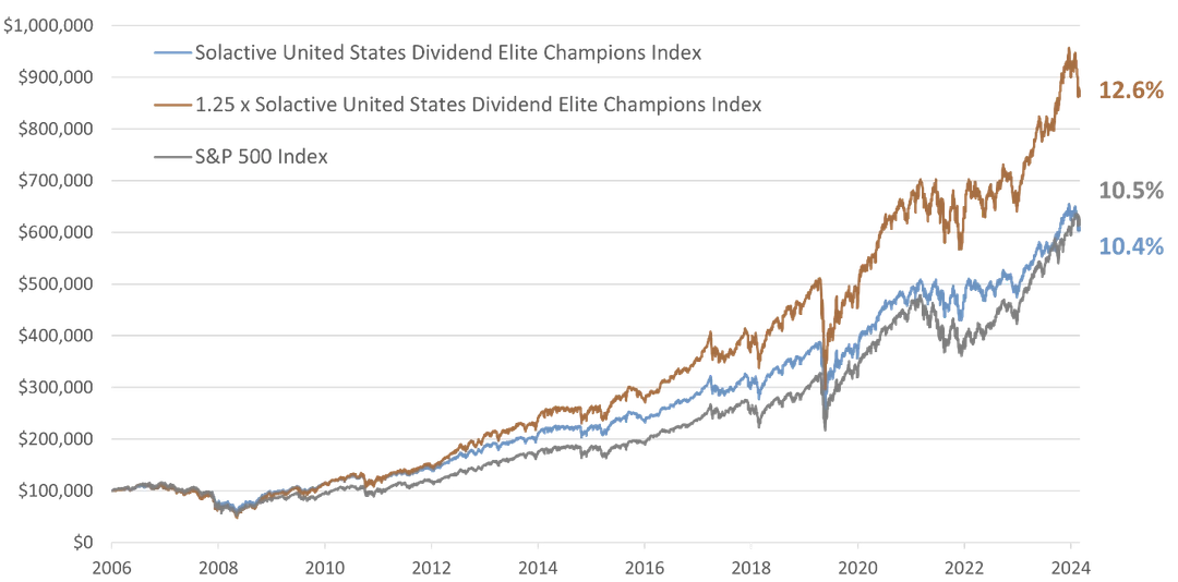 Solactive Dividend Elite Champions Index