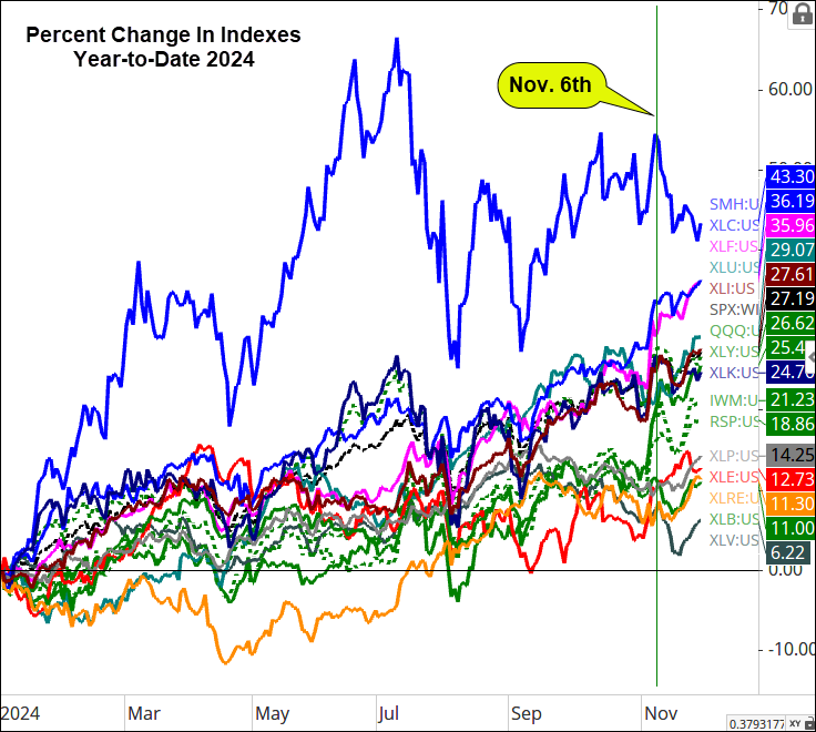 Indexes Performance YTD 2024