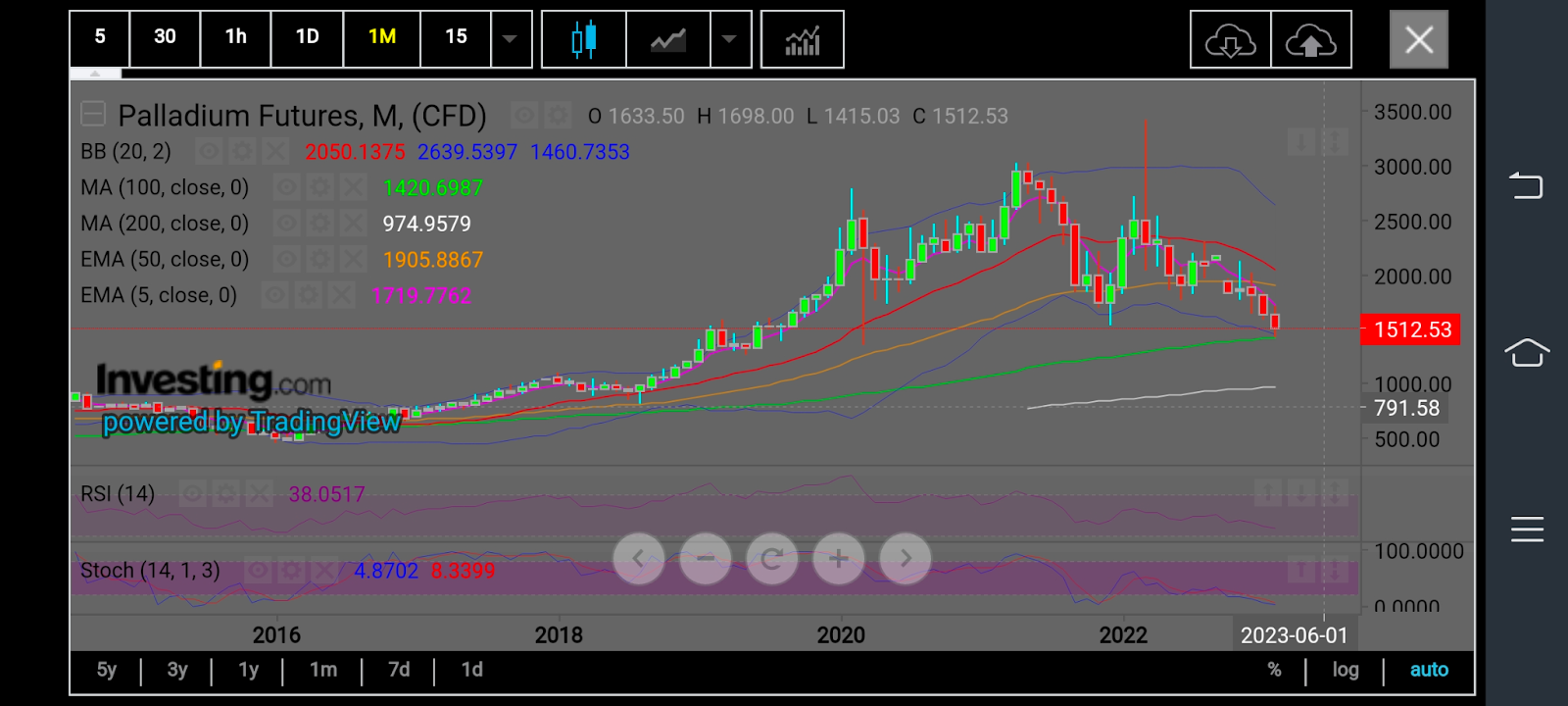 Palladium Monthly Chart