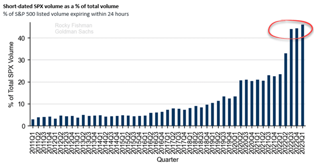 Graphique du volume des options sur contrats à terme S&P 500 0DTE