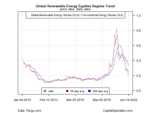 Renewable Energy Stocks Regime Trend