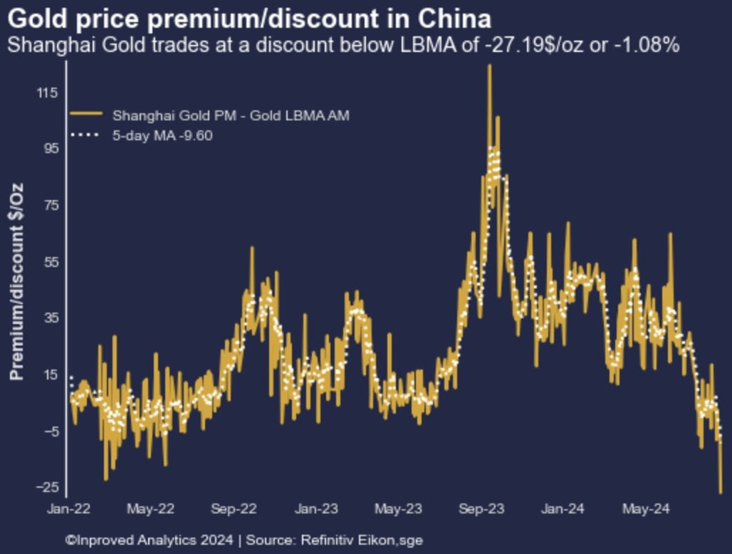 Gold price premium-discount in China as of August 21st, 2024