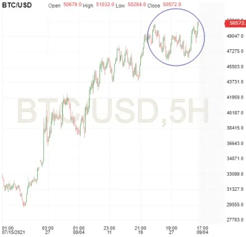 BTC/USD 5-Hr Chart