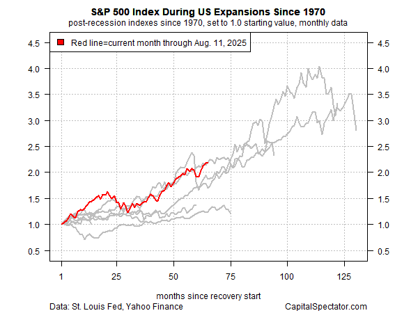 S&P 500 Recovery