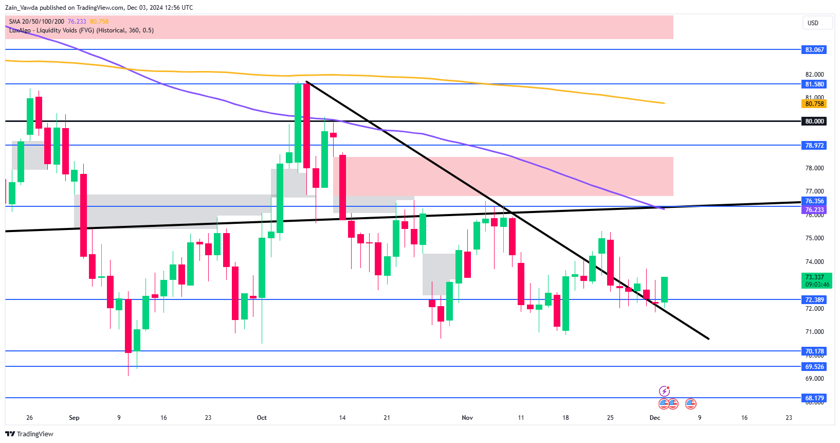 Brent Crude Oil Daily Chart