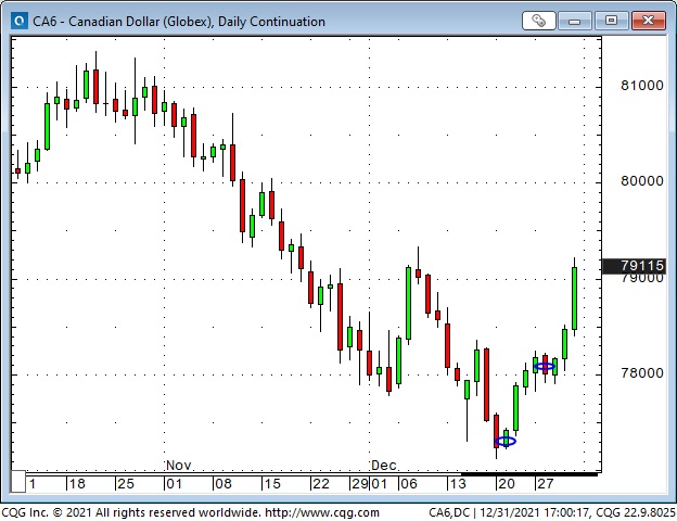 CAD Daily Chart