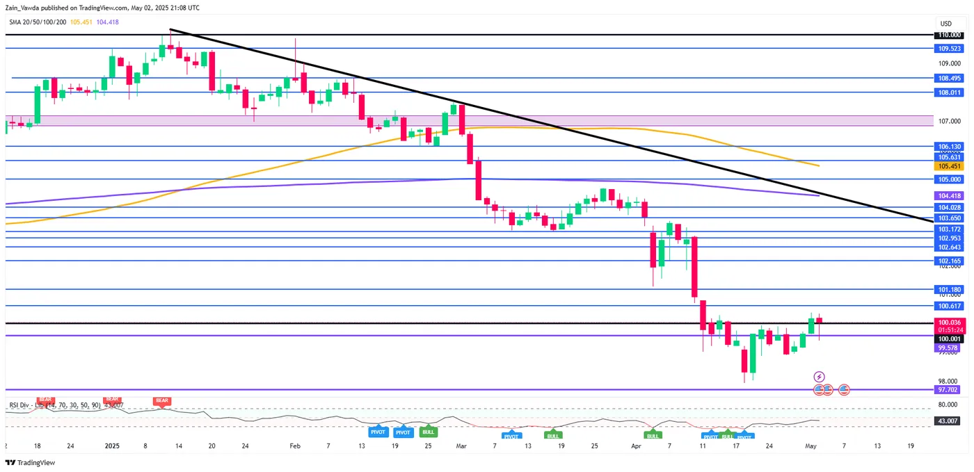 US Dollar Index-Daily Chart US Dollar Index-Daily Chart