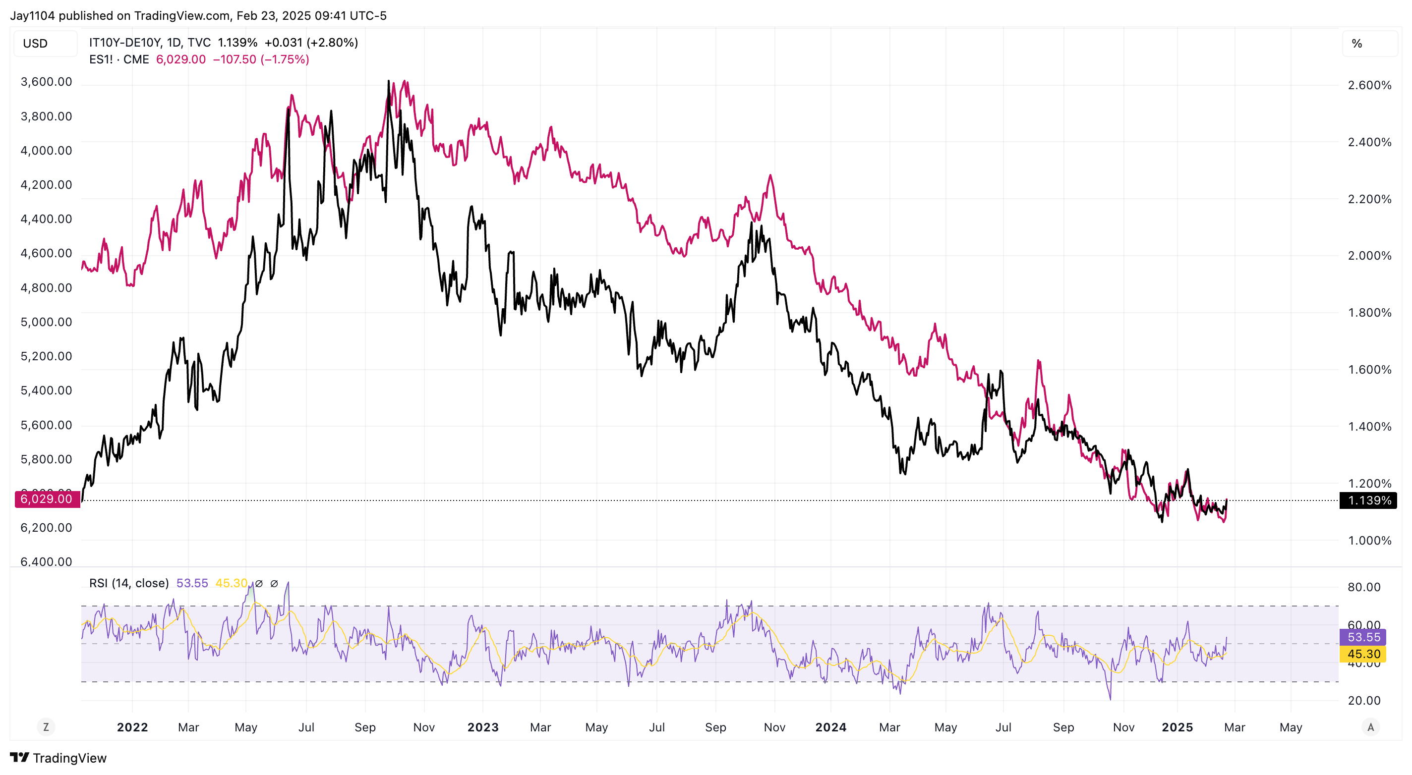 IT10Y-DE10Y vs S&P Futures-Daily Chart..