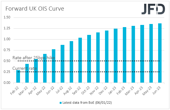 UK Overnight Index Swaps OIS expectations on BoE rates.